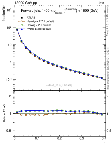 Plot of rho in 13000 GeV pp collisions