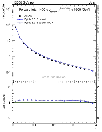 Plot of rho in 13000 GeV pp collisions