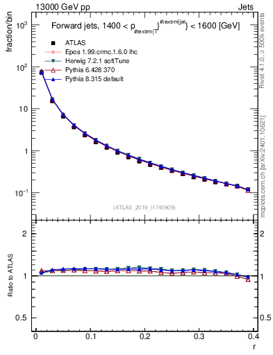 Plot of rho in 13000 GeV pp collisions