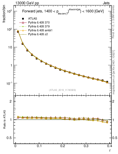 Plot of rho in 13000 GeV pp collisions
