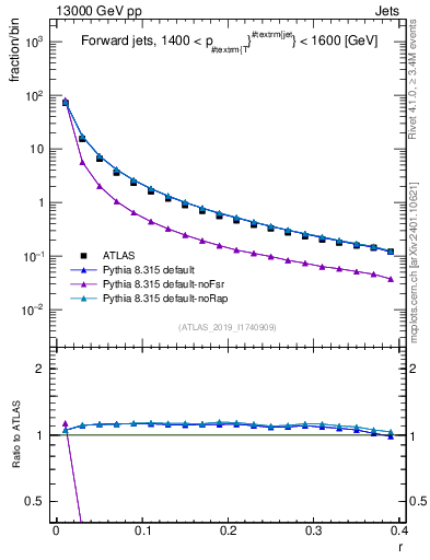 Plot of rho in 13000 GeV pp collisions