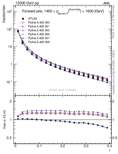 Plot of rho in 13000 GeV pp collisions