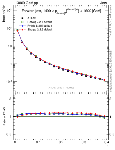 Plot of rho in 13000 GeV pp collisions