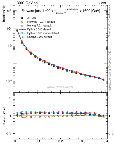 Plot of rho in 13000 GeV pp collisions