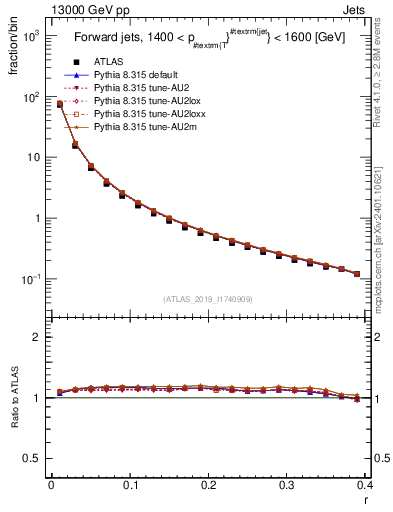 Plot of rho in 13000 GeV pp collisions