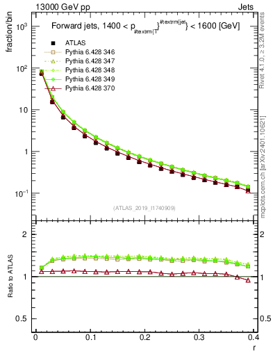 Plot of rho in 13000 GeV pp collisions