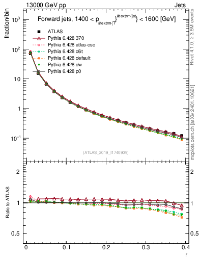 Plot of rho in 13000 GeV pp collisions
