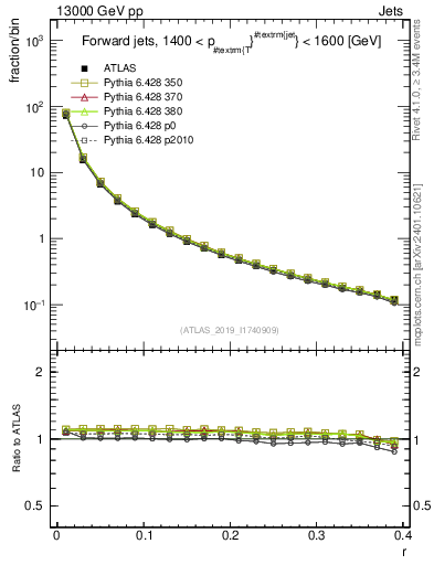Plot of rho in 13000 GeV pp collisions