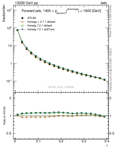 Plot of rho in 13000 GeV pp collisions