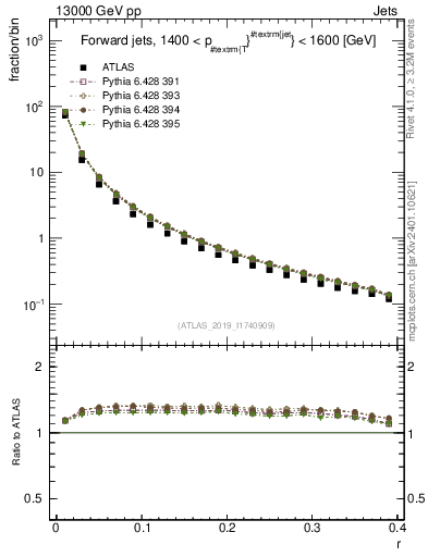 Plot of rho in 13000 GeV pp collisions
