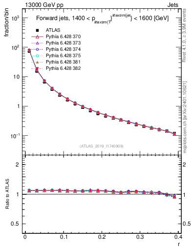 Plot of rho in 13000 GeV pp collisions