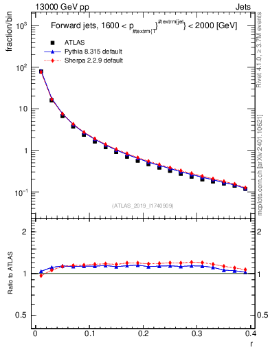 Plot of rho in 13000 GeV pp collisions