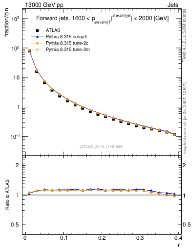 Plot of rho in 13000 GeV pp collisions