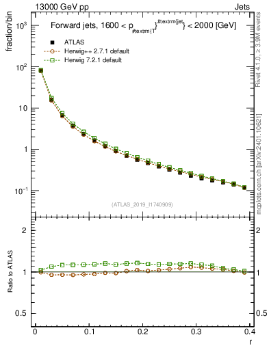 Plot of rho in 13000 GeV pp collisions