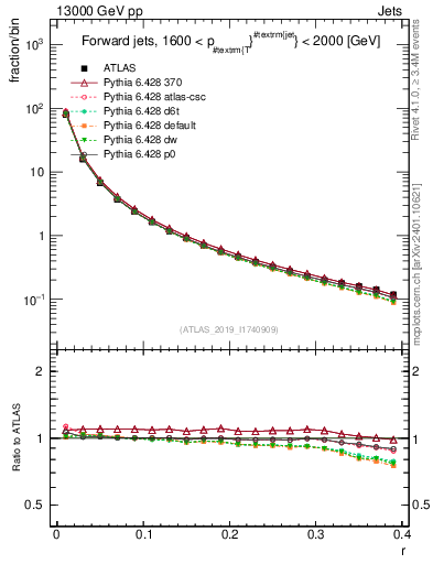 Plot of rho in 13000 GeV pp collisions