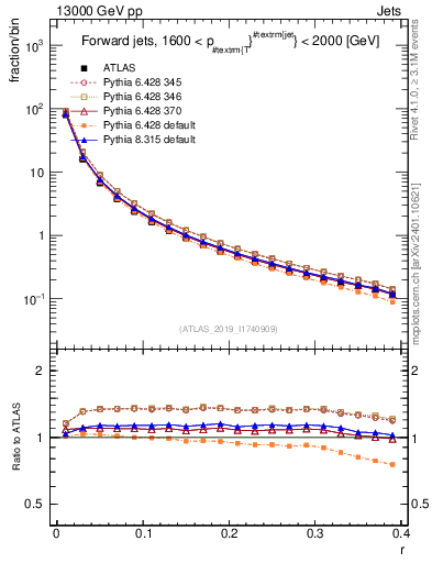 Plot of rho in 13000 GeV pp collisions