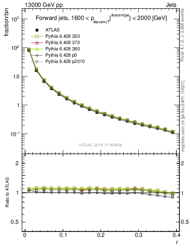 Plot of rho in 13000 GeV pp collisions