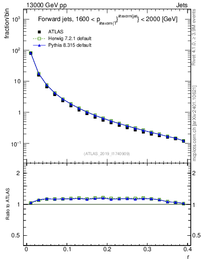 Plot of rho in 13000 GeV pp collisions