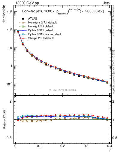 Plot of rho in 13000 GeV pp collisions
