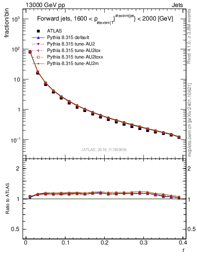 Plot of rho in 13000 GeV pp collisions