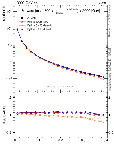 Plot of rho in 13000 GeV pp collisions