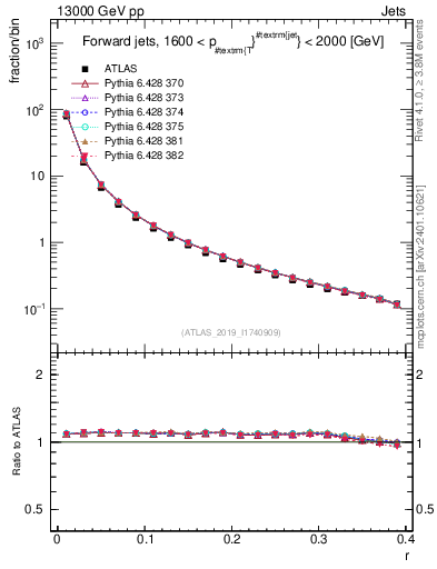 Plot of rho in 13000 GeV pp collisions