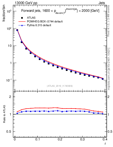 Plot of rho in 13000 GeV pp collisions