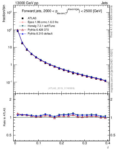 Plot of rho in 13000 GeV pp collisions