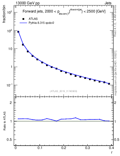 Plot of rho in 13000 GeV pp collisions