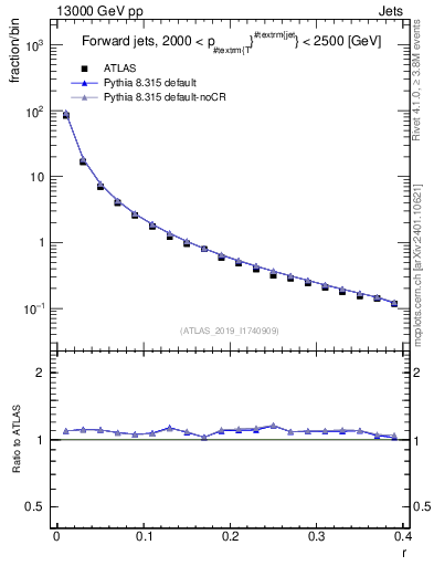 Plot of rho in 13000 GeV pp collisions