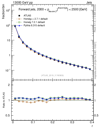 Plot of rho in 13000 GeV pp collisions