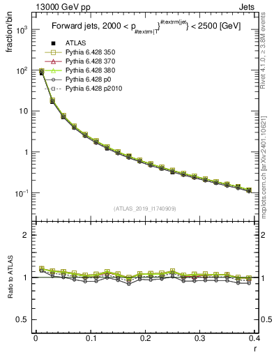 Plot of rho in 13000 GeV pp collisions