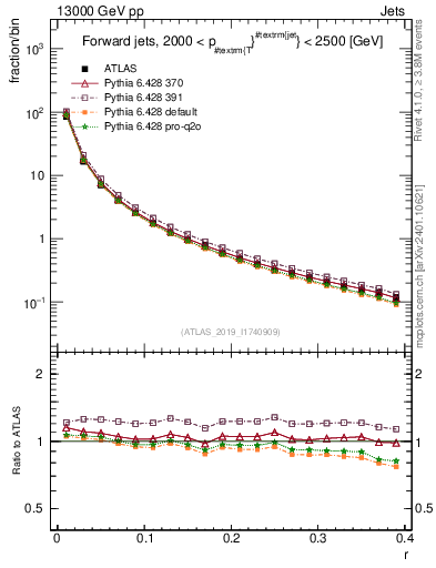 Plot of rho in 13000 GeV pp collisions