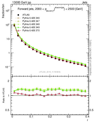 Plot of rho in 13000 GeV pp collisions