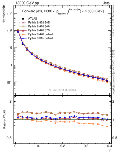 Plot of rho in 13000 GeV pp collisions