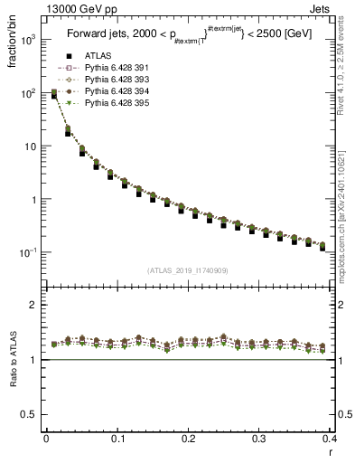 Plot of rho in 13000 GeV pp collisions