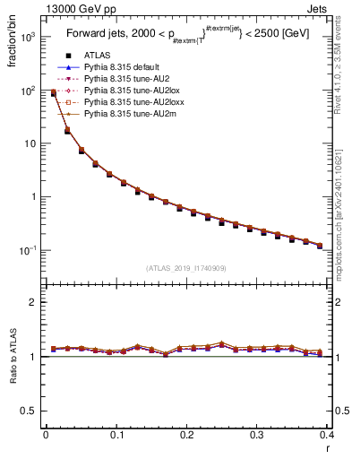 Plot of rho in 13000 GeV pp collisions