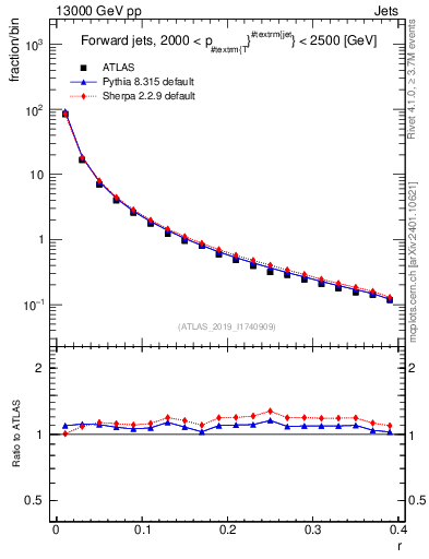 Plot of rho in 13000 GeV pp collisions