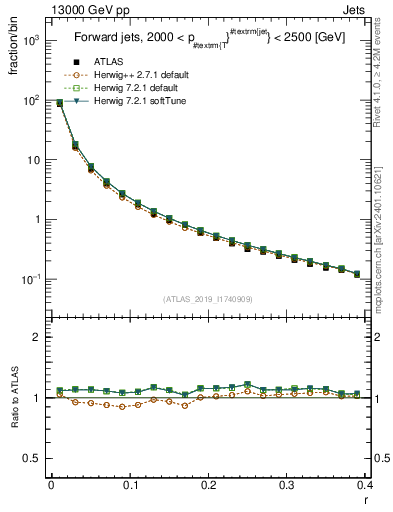 Plot of rho in 13000 GeV pp collisions