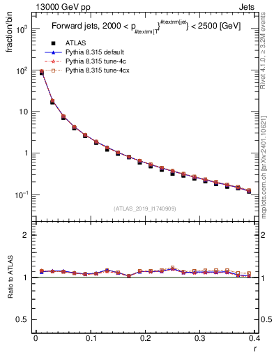 Plot of rho in 13000 GeV pp collisions