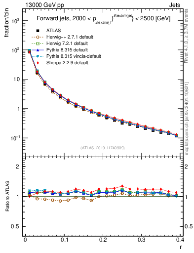 Plot of rho in 13000 GeV pp collisions