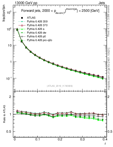 Plot of rho in 13000 GeV pp collisions