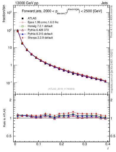 Plot of rho in 13000 GeV pp collisions