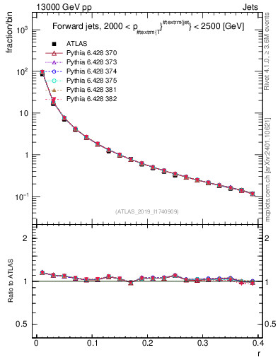 Plot of rho in 13000 GeV pp collisions