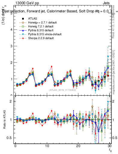 Plot of softdrop.rg in 13000 GeV pp collisions