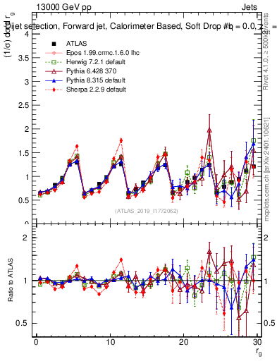 Plot of softdrop.rg in 13000 GeV pp collisions