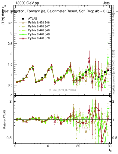 Plot of softdrop.rg in 13000 GeV pp collisions