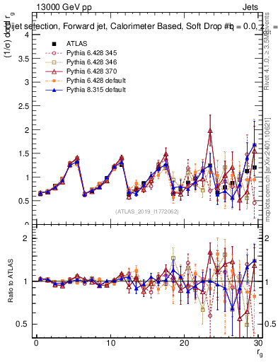 Plot of softdrop.rg in 13000 GeV pp collisions