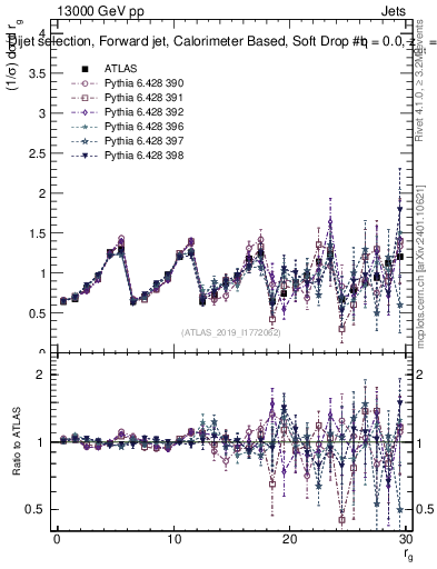 Plot of softdrop.rg in 13000 GeV pp collisions