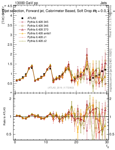 Plot of softdrop.rg in 13000 GeV pp collisions